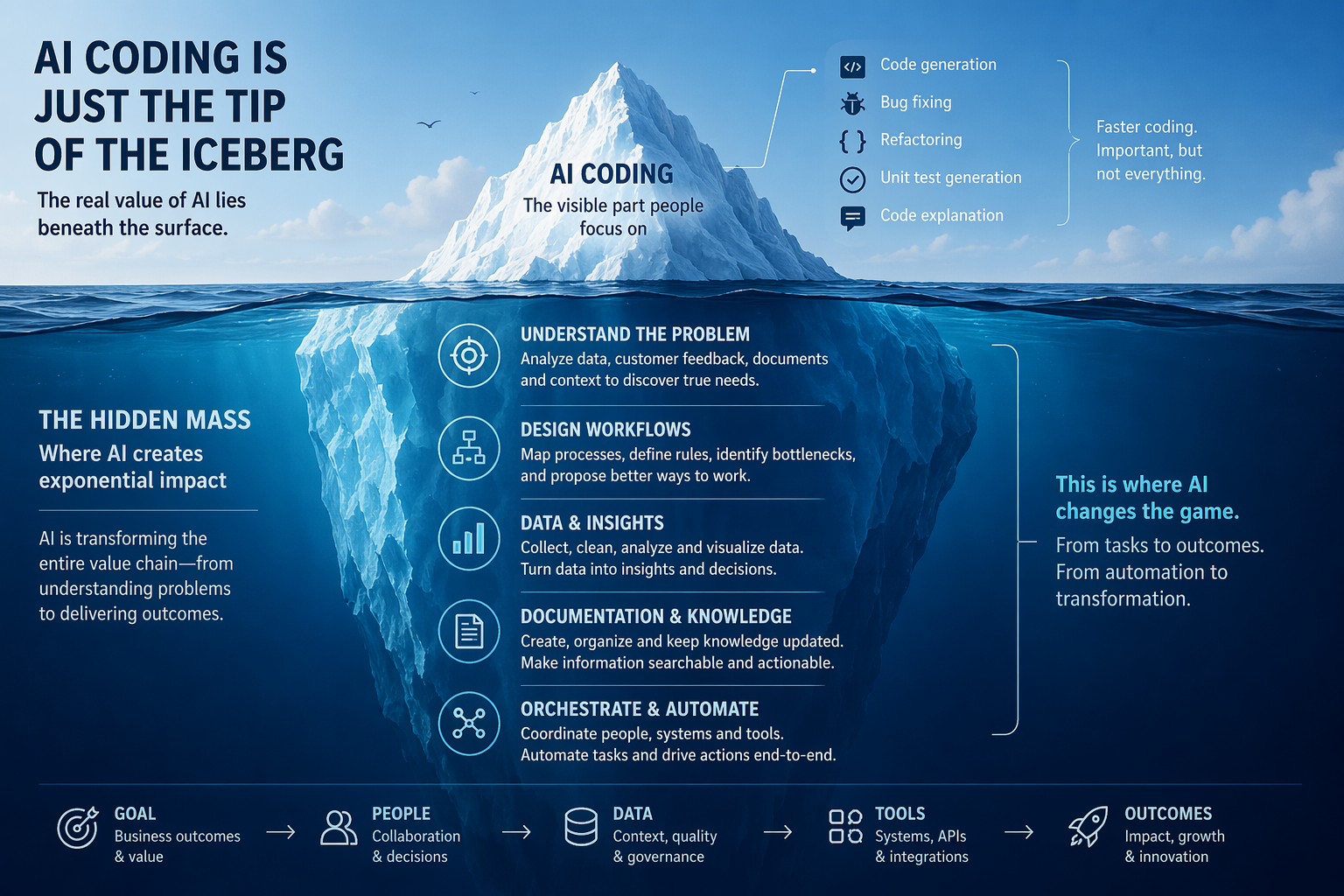 Vì sao AI coding chỉ là phần nổi của tảng băng.png